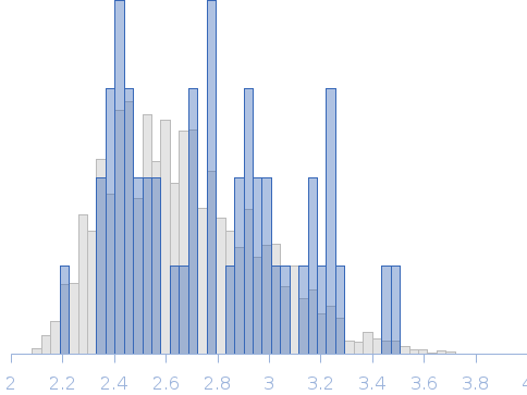 Conformational ensembles of domain–linker–domain (DLD) protein chimera consisting of Glycosyl hydrolase and Carbohydrate binding module 2 Rg histogram