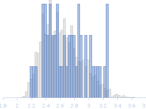 Conformational ensembles of domain–linker–domain (DLD) protein chimera consisting of Glycosyl hydrolase and Carbohydrate binding module 3 Rg histogram