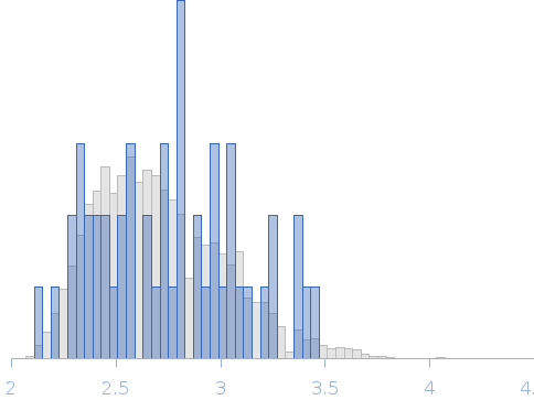 Conformational ensembles of domain–linker–domain (DLD) protein chimera consisting of Glycosyl hydrolase and Carbohydrate binding module 4 Rg histogram