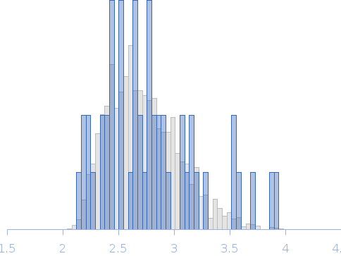 Conformational ensembles of domain–linker–domain (DLD) protein chimera consisting of Glycosyl hydrolase and Carbohydrate binding module 5 Rg histogram