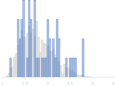 Conformational ensembles of domain–linker–domain (DLD) protein chimera consisting of Glycosyl hydrolase and Carbohydrate binding module 6 Rg histogram