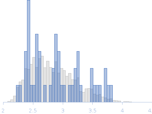 Conformational ensembles of domain–linker–domain (DLD) protein chimera consisting of Glycosyl hydrolase and Carbohydrate binding module 7 Rg histogram