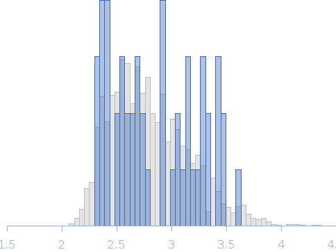 Conformational ensembles of domain–linker–domain (DLD) protein chimera consisting of Glycosyl hydrolase and Carbohydrate binding module 8 Rg histogram