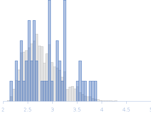 Conformational ensembles of domain–linker–domain (DLD) protein chimera consisting of Glycosyl hydrolase and Carbohydrate binding module 9 Rg histogram