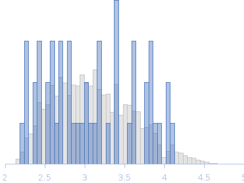 Conformational ensembles of domain–linker–domain (DLD) protein chimera consisting of Glycosyl hydrolase and Carbohydrate binding module 10 Rg histogram