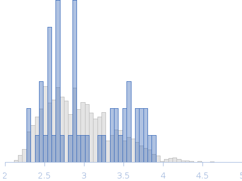 Conformational ensembles of domain–linker–domain (DLD) protein chimera consisting of Glycosyl hydrolase and Carbohydrate binding module 11 Rg histogram