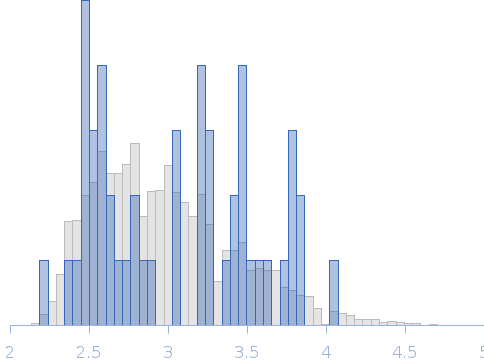 Conformational ensembles of domain–linker–domain (DLD) protein chimera consisting of Glycosyl hydrolase and Carbohydrate binding module 12 Rg histogram