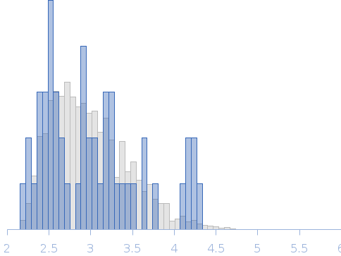 Conformational ensembles of domain–linker–domain (DLD) protein chimera consisting of Glycosyl hydrolase and Carbohydrate binding module 13 Rg histogram