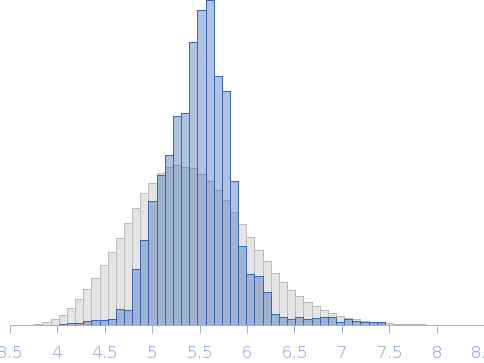 Protein Interacting with C-kinase 1 (PICK1) LKV, dimer contribution (data decomposition). Rg histogram