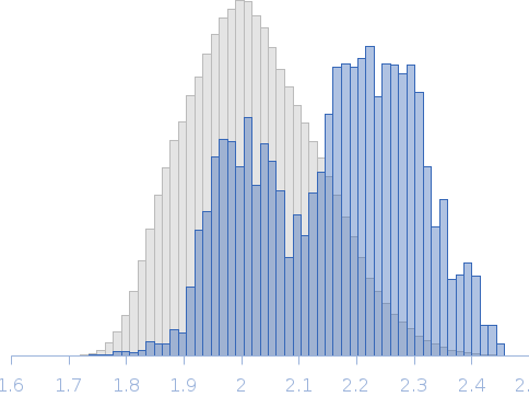 PsrP functional binding region Rg histogram