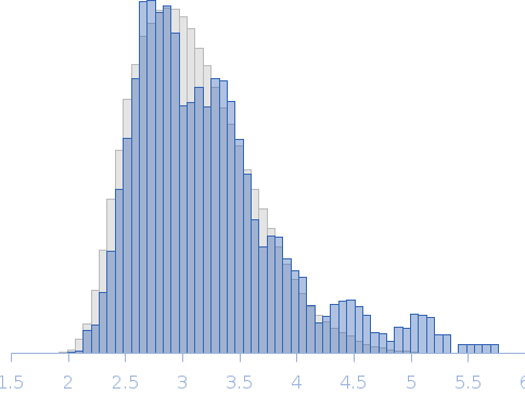 PsrP functional binding region Rg histogram