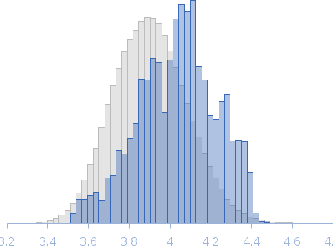 MHV-68 LANA Rg histogram