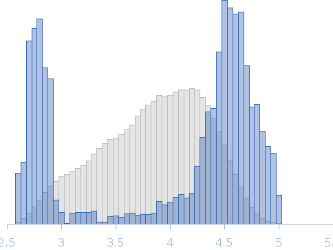 Chitinase 60 from Moritella marina Rg histogram