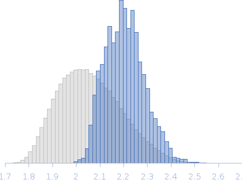 PsrP functional binding region Rg histogram