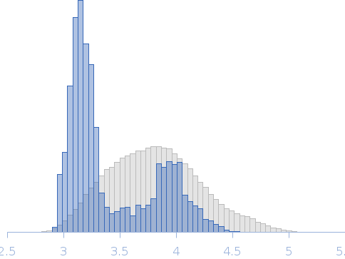 Trimeric periplasmic holdase chaperone protein Skp Rg histogram