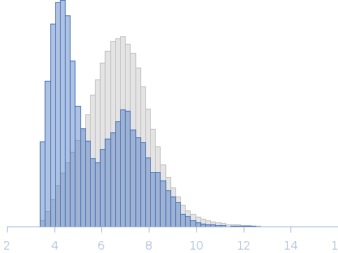 Full length tetrameric FKBP39 protein from Drosophila melanogaster Rg histogram