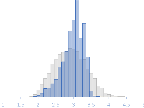 Single stranded poly-deoxythymidine DNA (30mer, dT30) Rg histogram