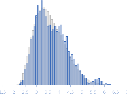 Plakin domain of Human desmoplakin Rg histogram