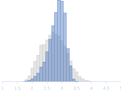 Single stranded poly-deoxyadenosine DNA (30mer, dA30) Rg histogram