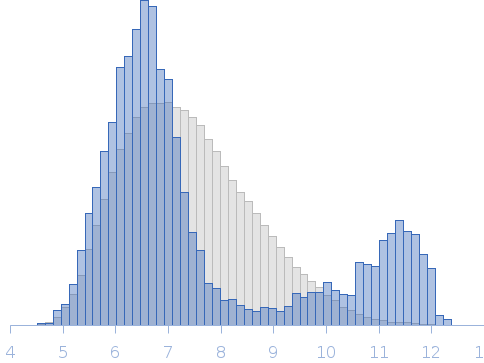 ESX-5 type VII secretion system protein EccC5 Rg histogram