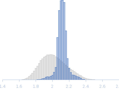 Human linear diubiquitin Rg histogram