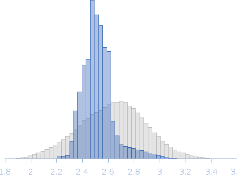 Human linear triubiquitin Rg histogram