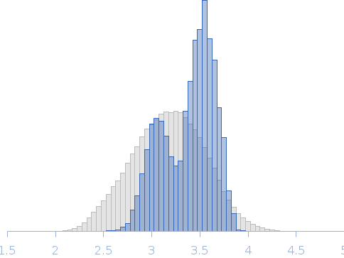 Human linear tetraubiquitin Rg histogram