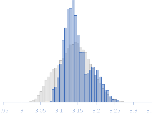 Apo form of the C-terminal deletion mutant of ObgE from E.coli (ObgE_340) Rg histogram