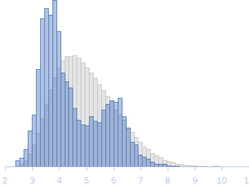 Draxin Rg histogram