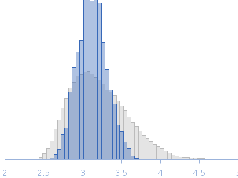 Colicin N WT Rg histogram