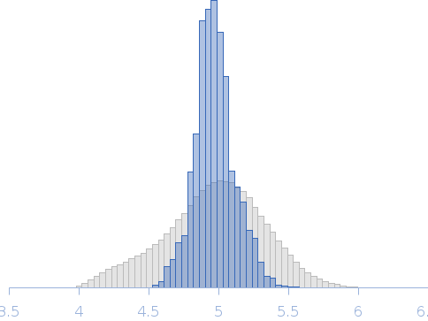 Ethylene Receptor 1 Cytosolic Domain (in 250 mM NDSB) Rg histogram