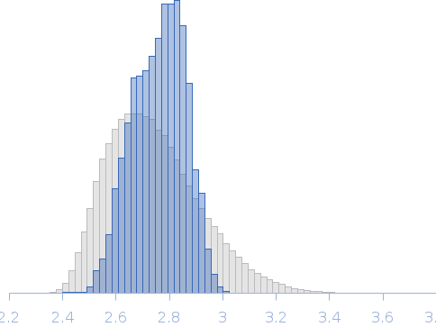 Colicin N delta 1-39 Rg histogram