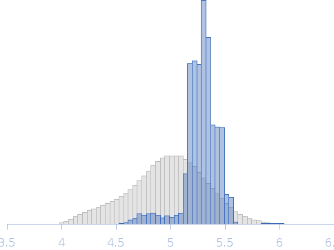 Ethylene Receptor 1 Cytosolic Domain Rg histogram