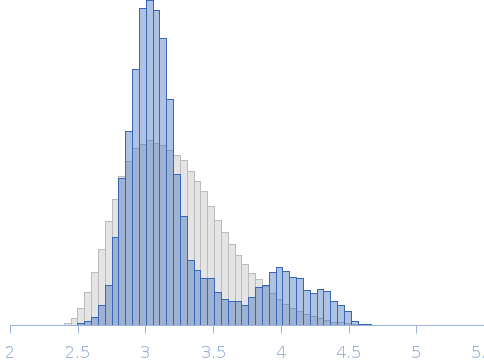 Colicin K145A mutant Rg histogram