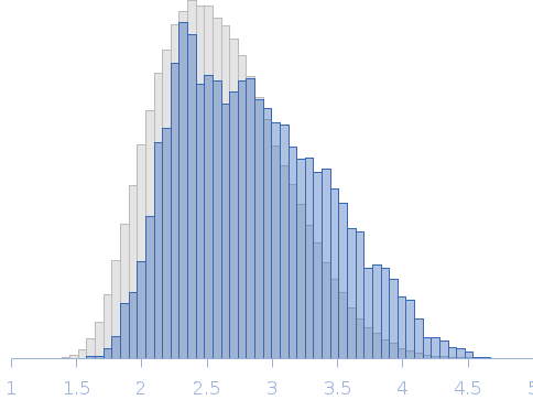 Colicin N Translocation domain Rg histogram