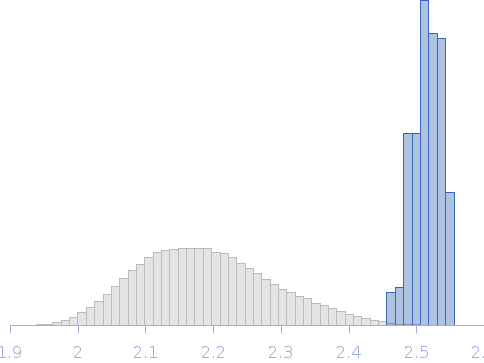 Small GTPase Rab5 conjugated with ubiquitin at K116 Rg histogram