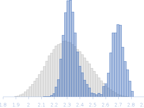 Small GTPase Rab5 conjugated with ubiquitin at K140 Rg histogram