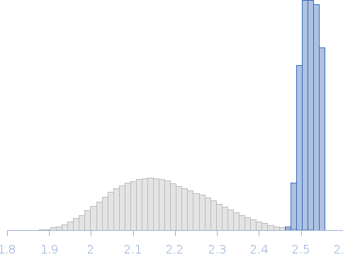 Small GTPase Rab5 conjugated with ubiquitin at K165 Rg histogram