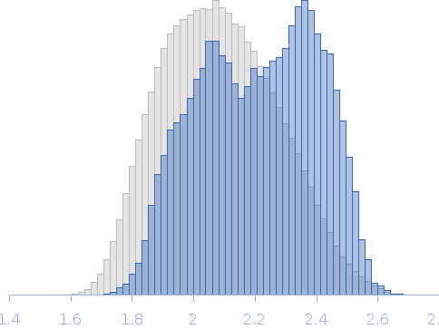 4Ca2+-calmodulin - Xenopus laevis Rg histogram