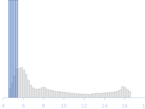 12N12 nucleosome in 60% sucrose with ADP-BeF3 Rg histogram