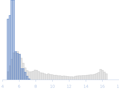 Chd1-12N12, chromatin remodeler--nucleosome complex, in 60% sucrose without any nucleotides added (Apo) Rg histogram