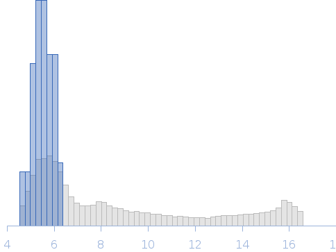 Chd1-12N12, chromatin remodeler--nucleosome complex, in 60% sucrose with ADP-BeF3 Rg histogram