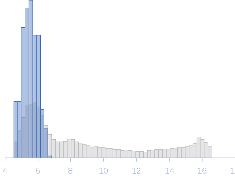 Chd1-12N12, chromatin remodeler--nucleosome complex, in 60% sucrose with AMP-PNP Rg histogram