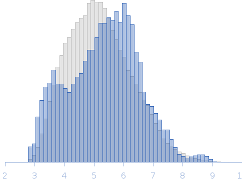 RNase E 603-850 Rg histogram