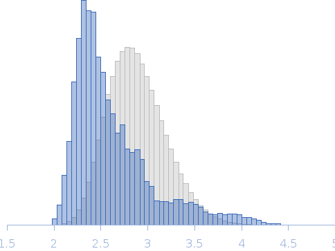 1:1 Mixture between Protein sex-lethal mutant (Sxl10GS) and RNA decaneucleotide UGU8 Rg histogram