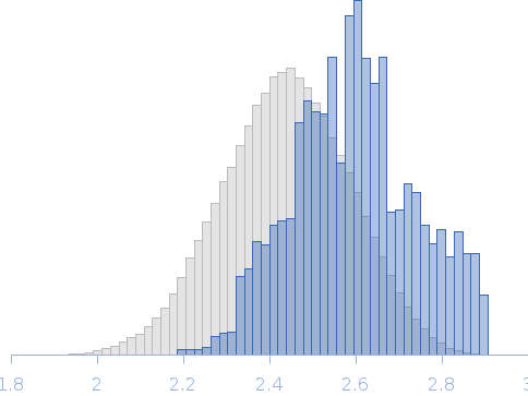 'TG'-interacting factor homeodomain in solution (Homeobox protein TGIF1) Rg histogram