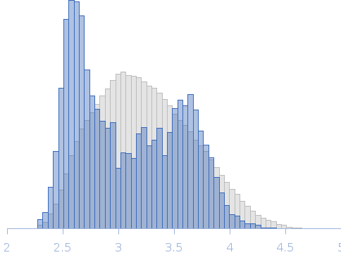 Neurexin 1a L5L6 with ss6 insert Rg histogram