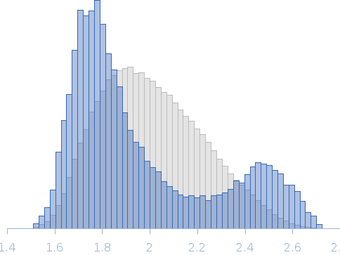 Cardiac myosin binding protein C: tri-helix bundle from the motif with C2 domain Rg histogram