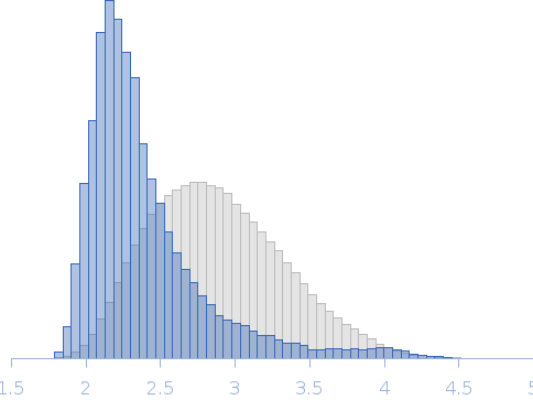 Integrin beta4, fragment of the cytoplasmic region that includes the final part of the connecting segment and the third and fourth FnIII domains (FnIII-3,4) Rg histogram