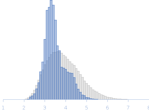 Myelin basic protein Rg histogram